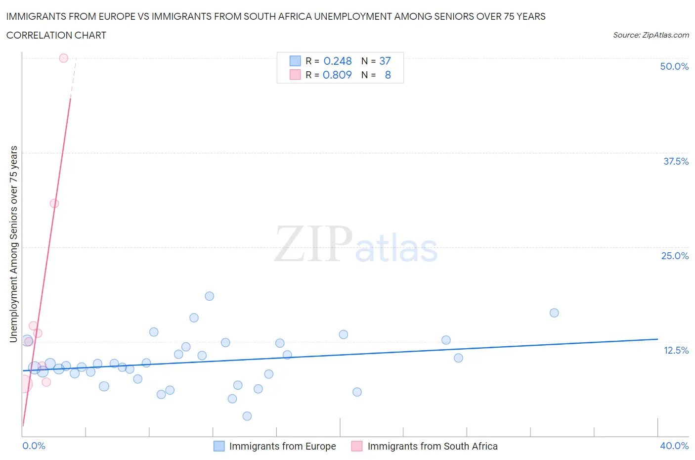 Immigrants from Europe vs Immigrants from South Africa Unemployment Among Seniors over 75 years