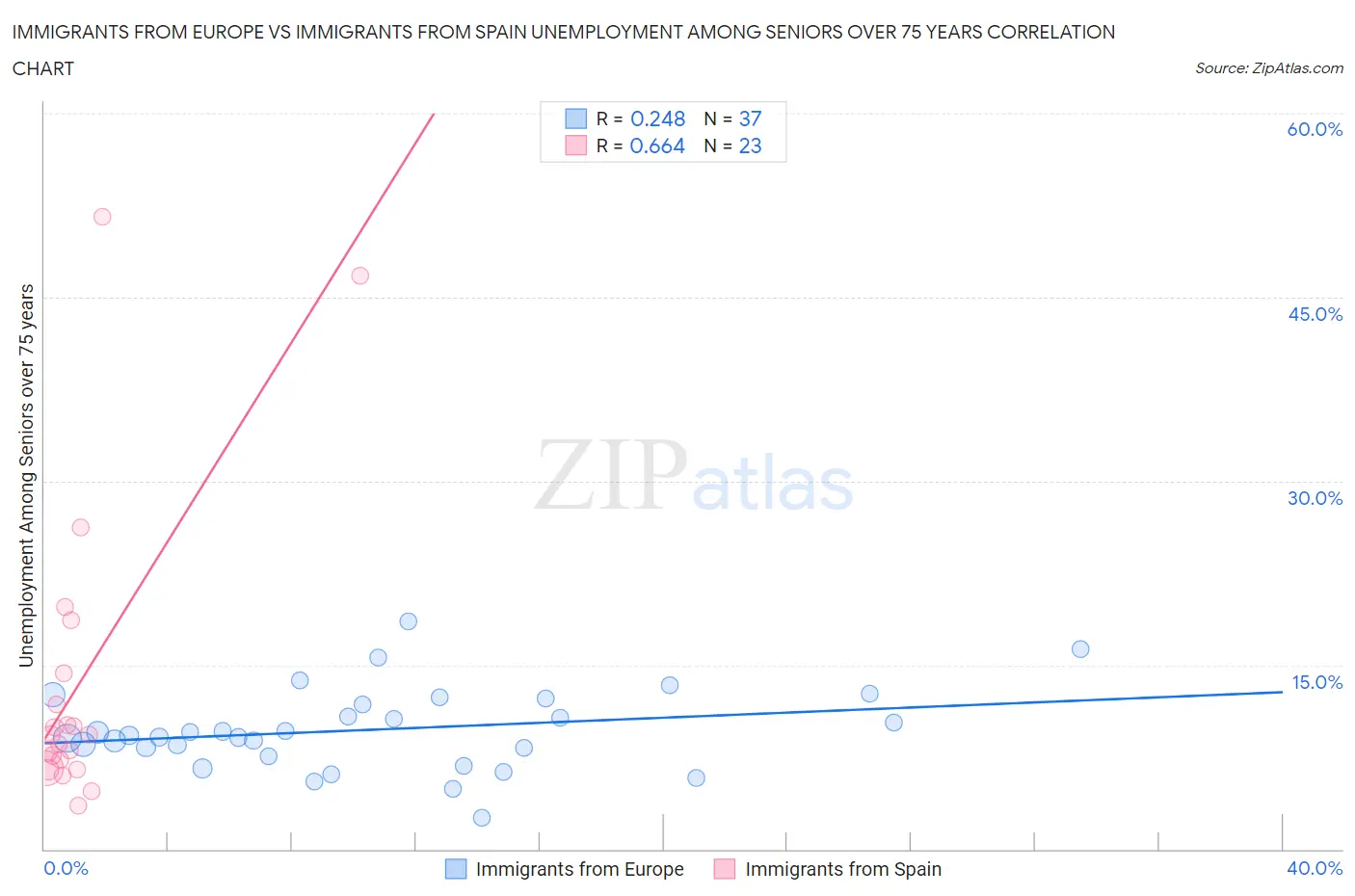 Immigrants from Europe vs Immigrants from Spain Unemployment Among Seniors over 75 years