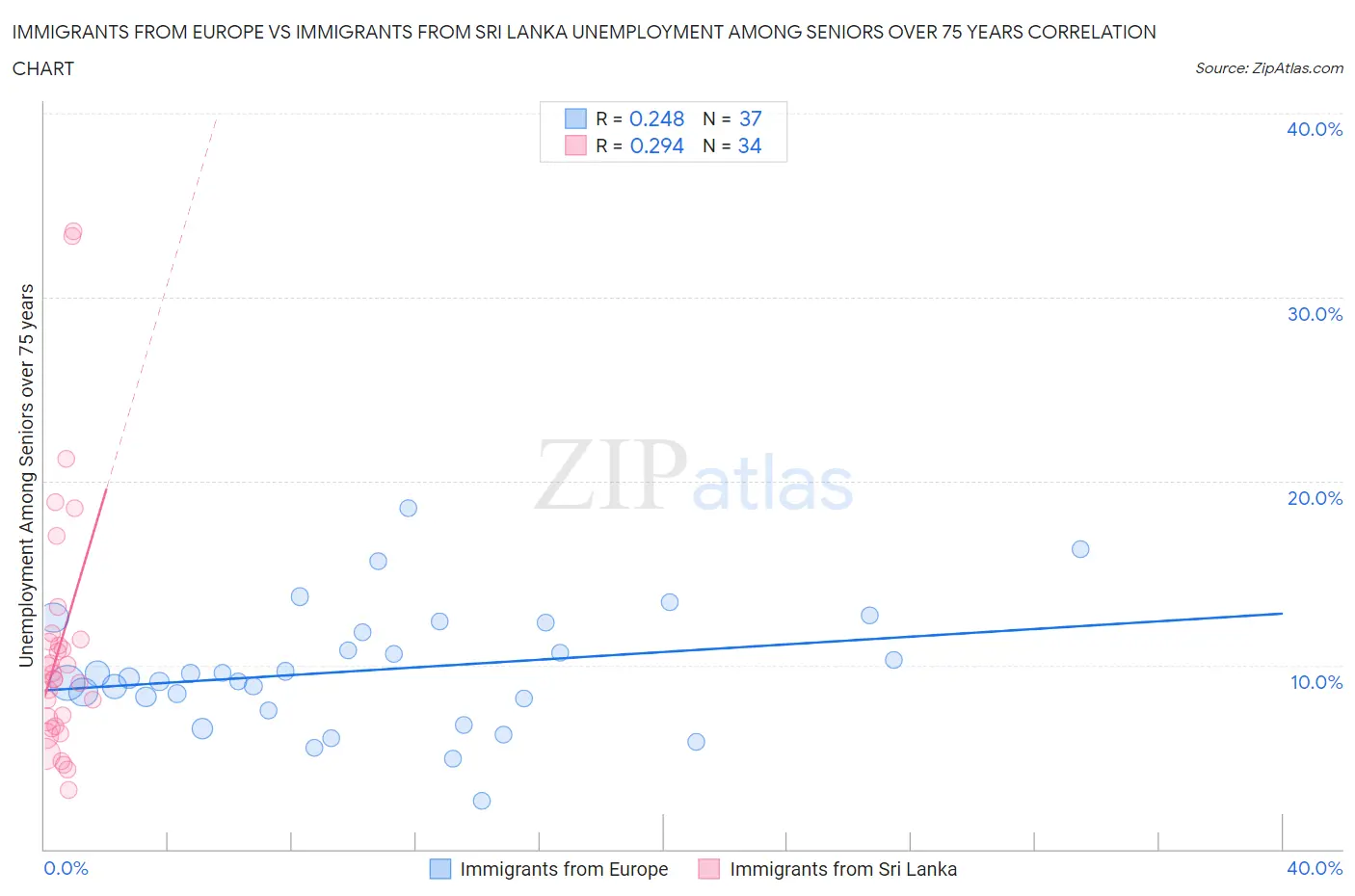 Immigrants from Europe vs Immigrants from Sri Lanka Unemployment Among Seniors over 75 years