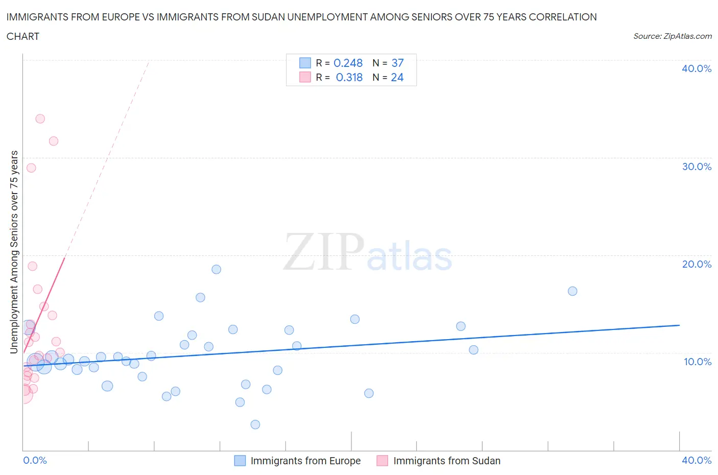 Immigrants from Europe vs Immigrants from Sudan Unemployment Among Seniors over 75 years