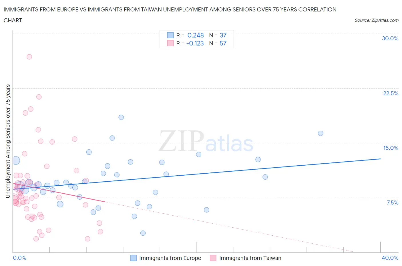 Immigrants from Europe vs Immigrants from Taiwan Unemployment Among Seniors over 75 years