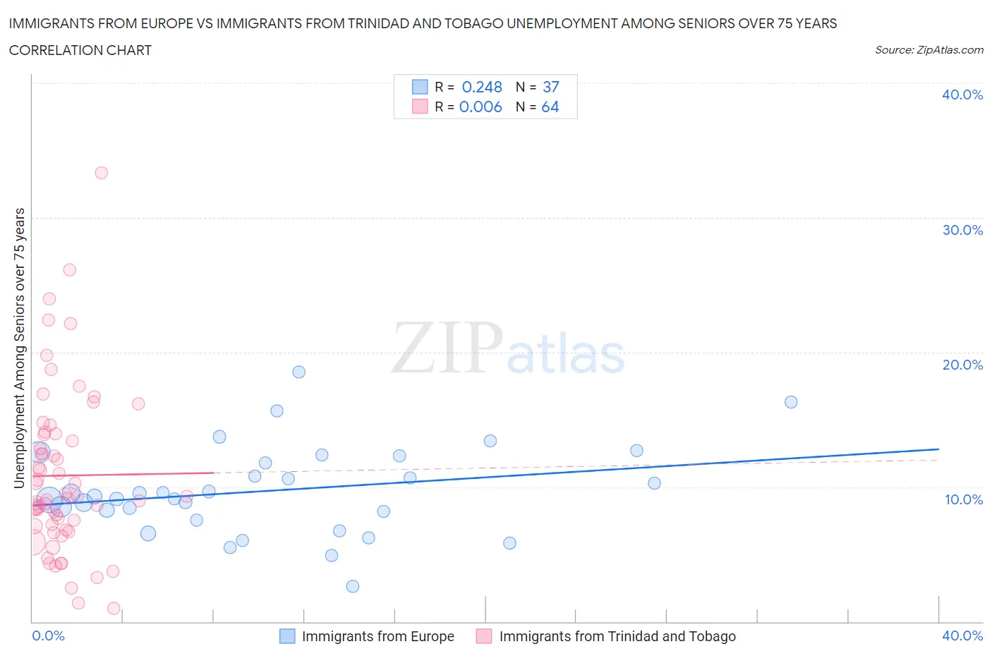 Immigrants from Europe vs Immigrants from Trinidad and Tobago Unemployment Among Seniors over 75 years