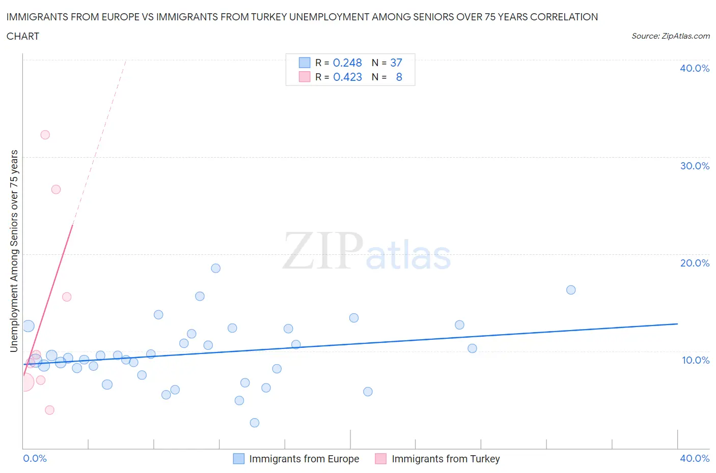 Immigrants from Europe vs Immigrants from Turkey Unemployment Among Seniors over 75 years