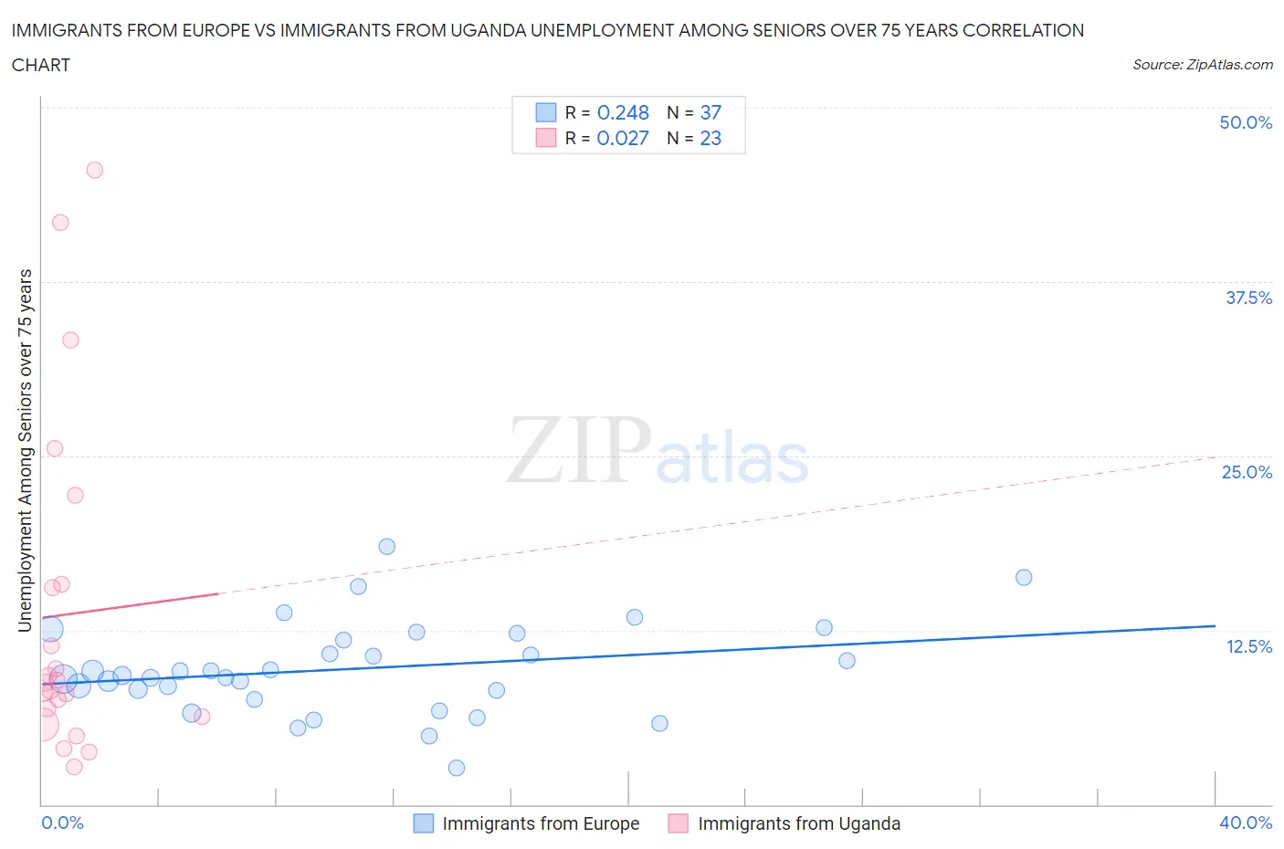 Immigrants from Europe vs Immigrants from Uganda Unemployment Among Seniors over 75 years