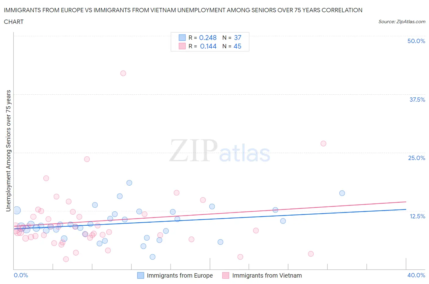 Immigrants from Europe vs Immigrants from Vietnam Unemployment Among Seniors over 75 years