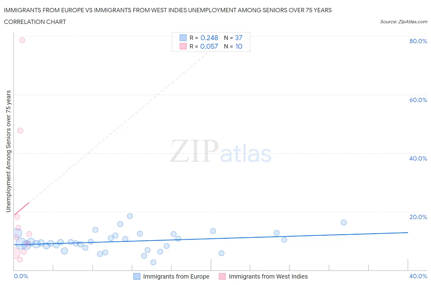 Immigrants from Europe vs Immigrants from West Indies Unemployment Among Seniors over 75 years