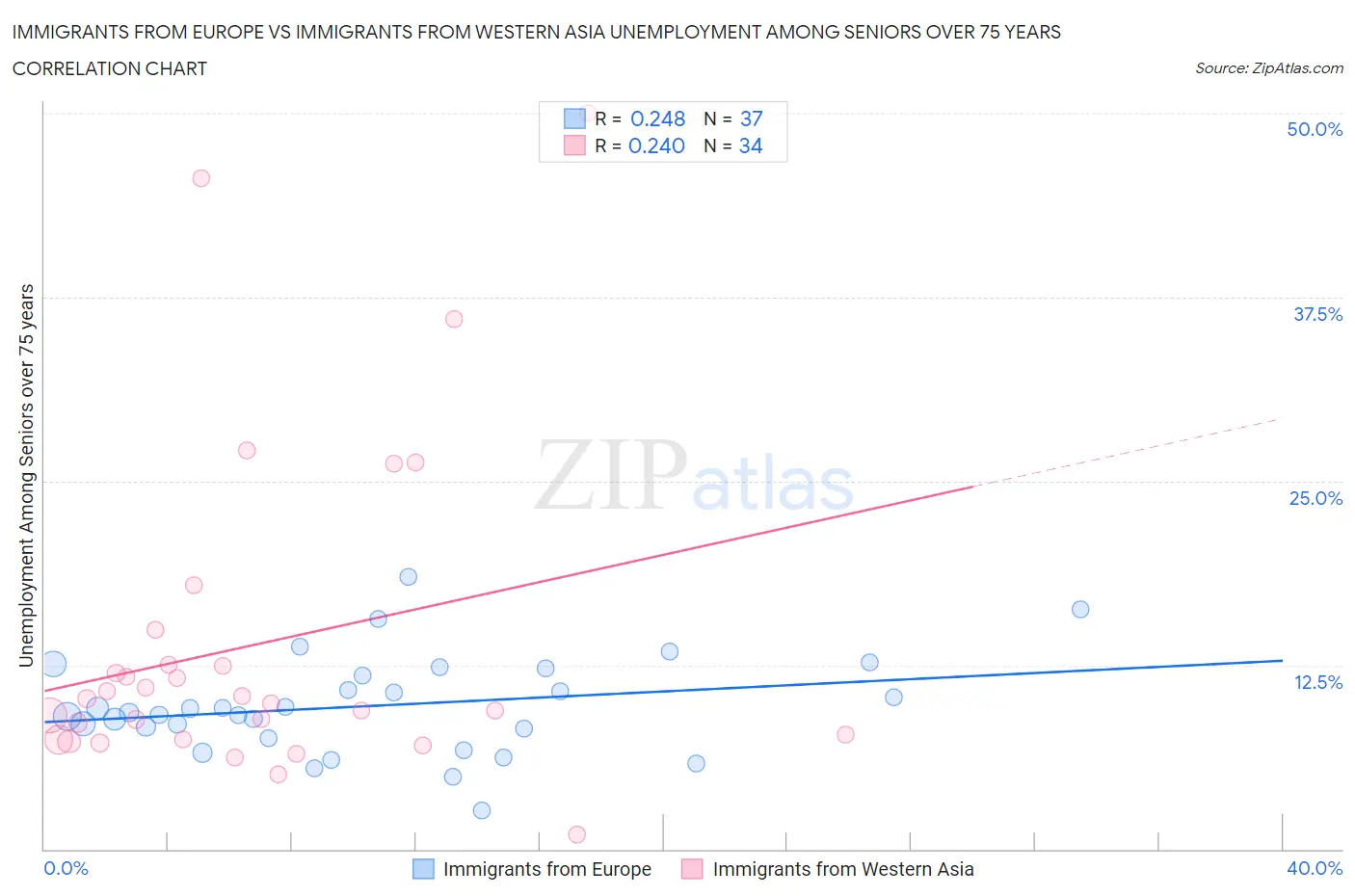 Immigrants from Europe vs Immigrants from Western Asia Unemployment Among Seniors over 75 years