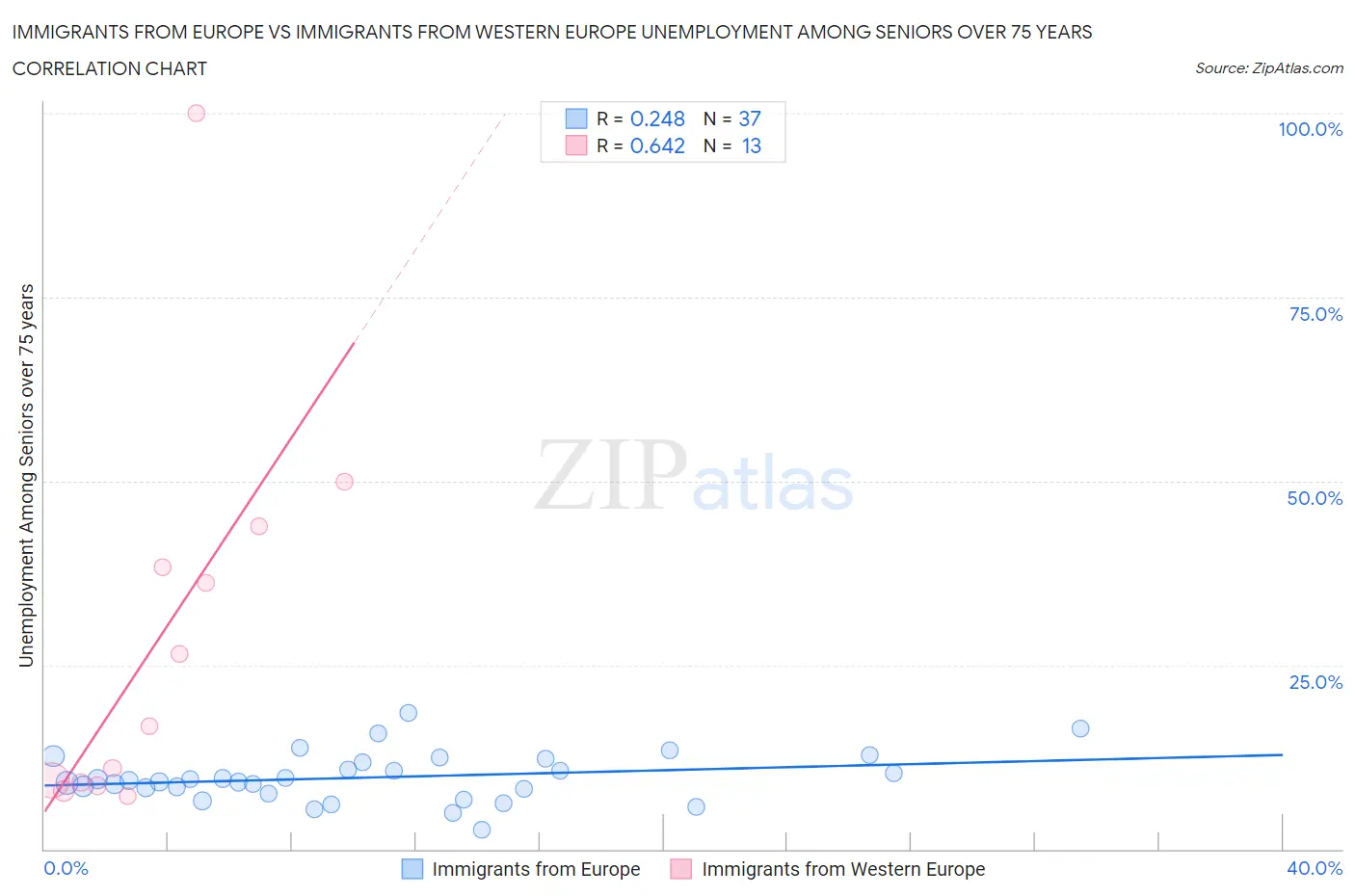 Immigrants from Europe vs Immigrants from Western Europe Unemployment Among Seniors over 75 years