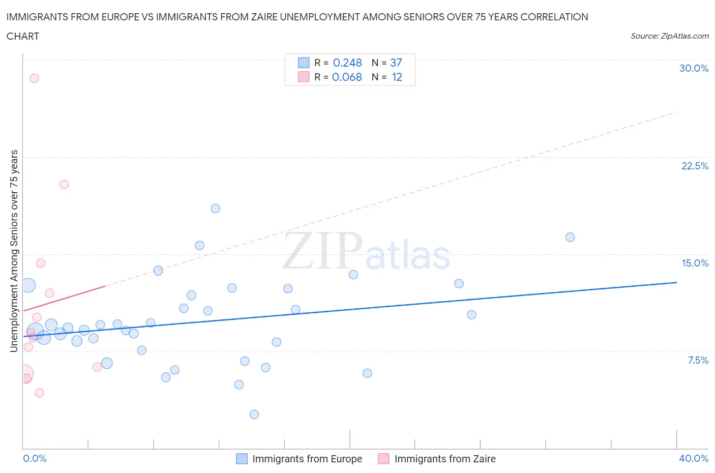 Immigrants from Europe vs Immigrants from Zaire Unemployment Among Seniors over 75 years