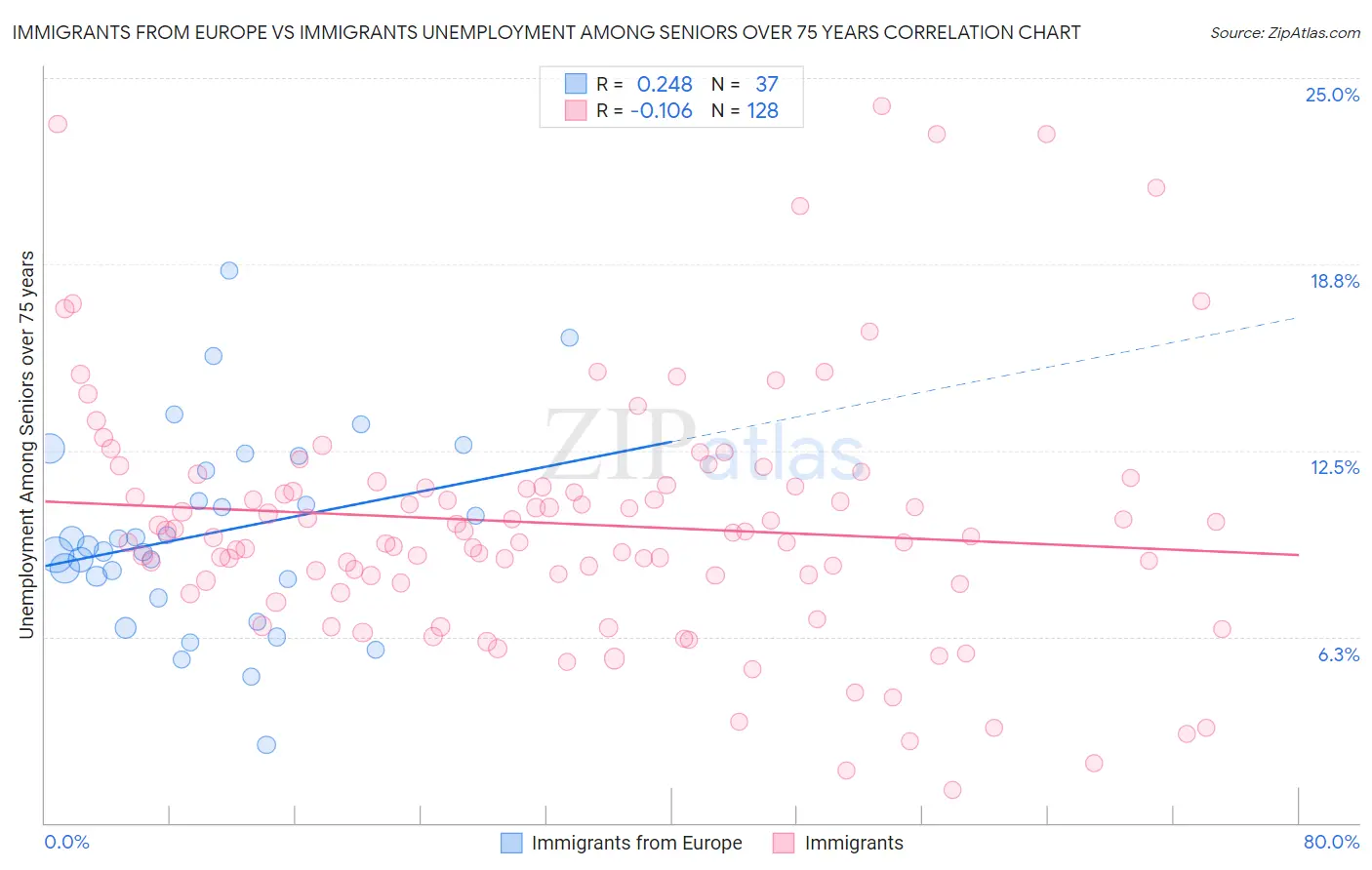 Immigrants from Europe vs Immigrants Unemployment Among Seniors over 75 years