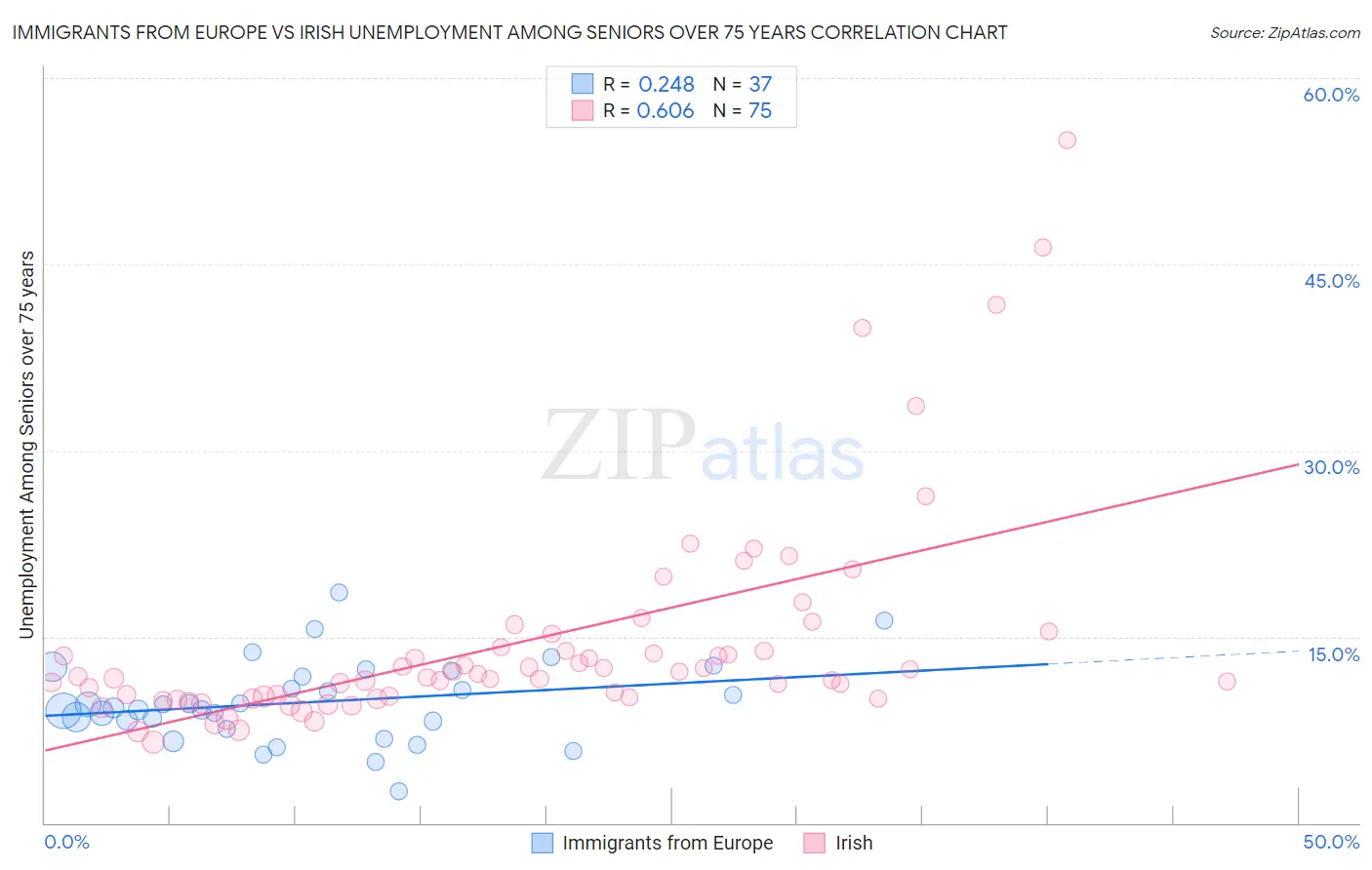 Immigrants from Europe vs Irish Unemployment Among Seniors over 75 years