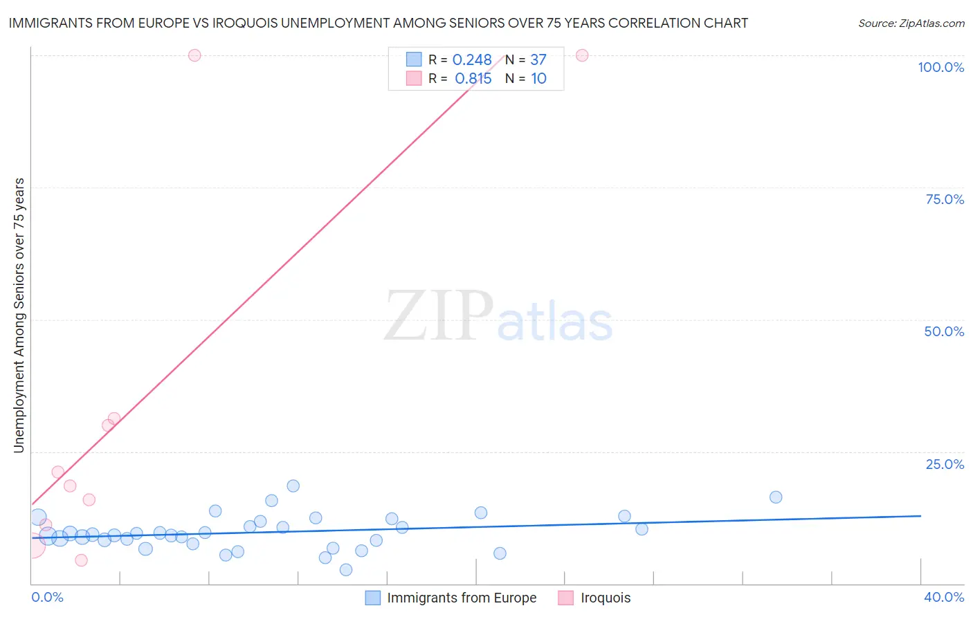 Immigrants from Europe vs Iroquois Unemployment Among Seniors over 75 years