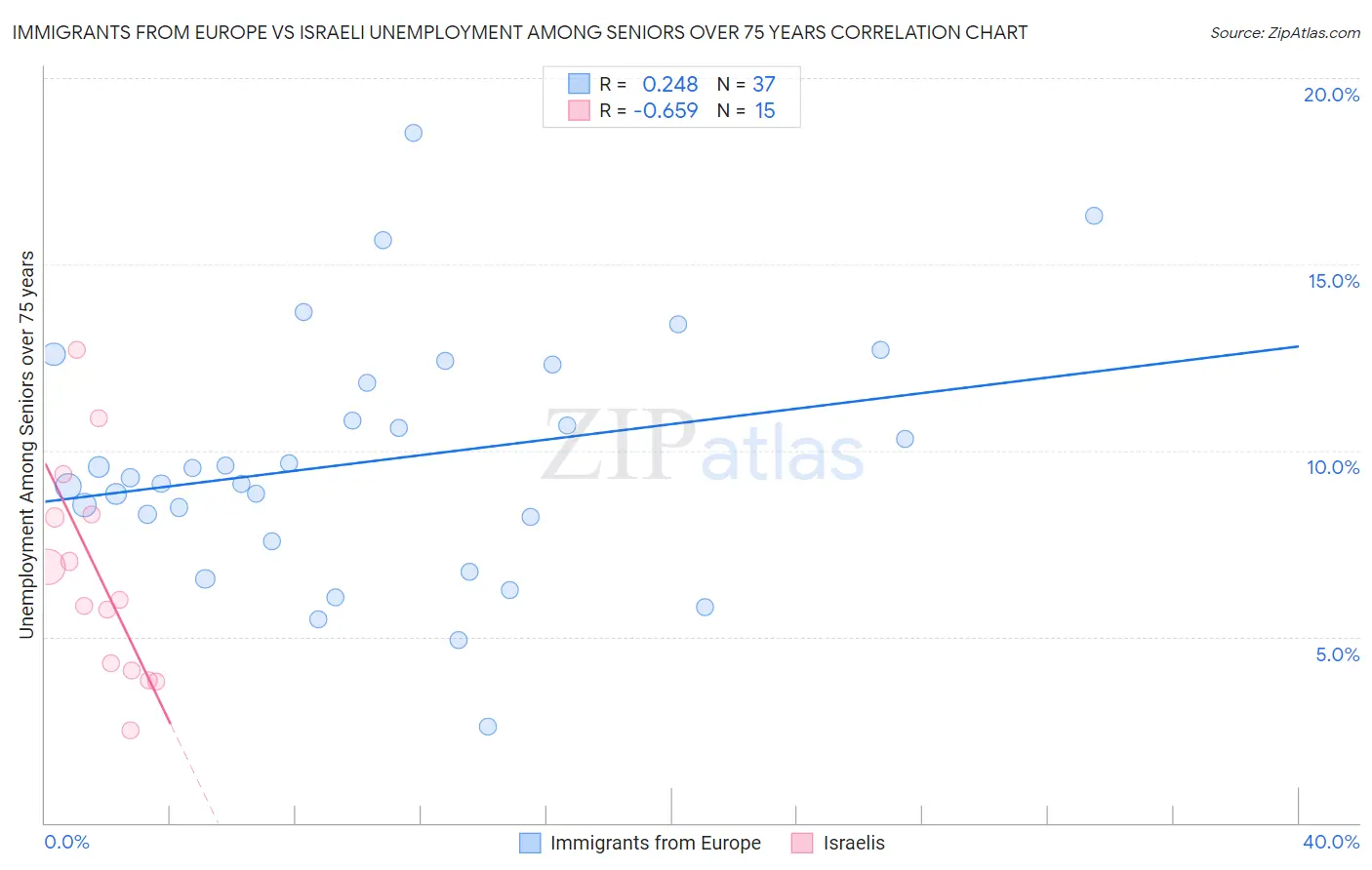 Immigrants from Europe vs Israeli Unemployment Among Seniors over 75 years