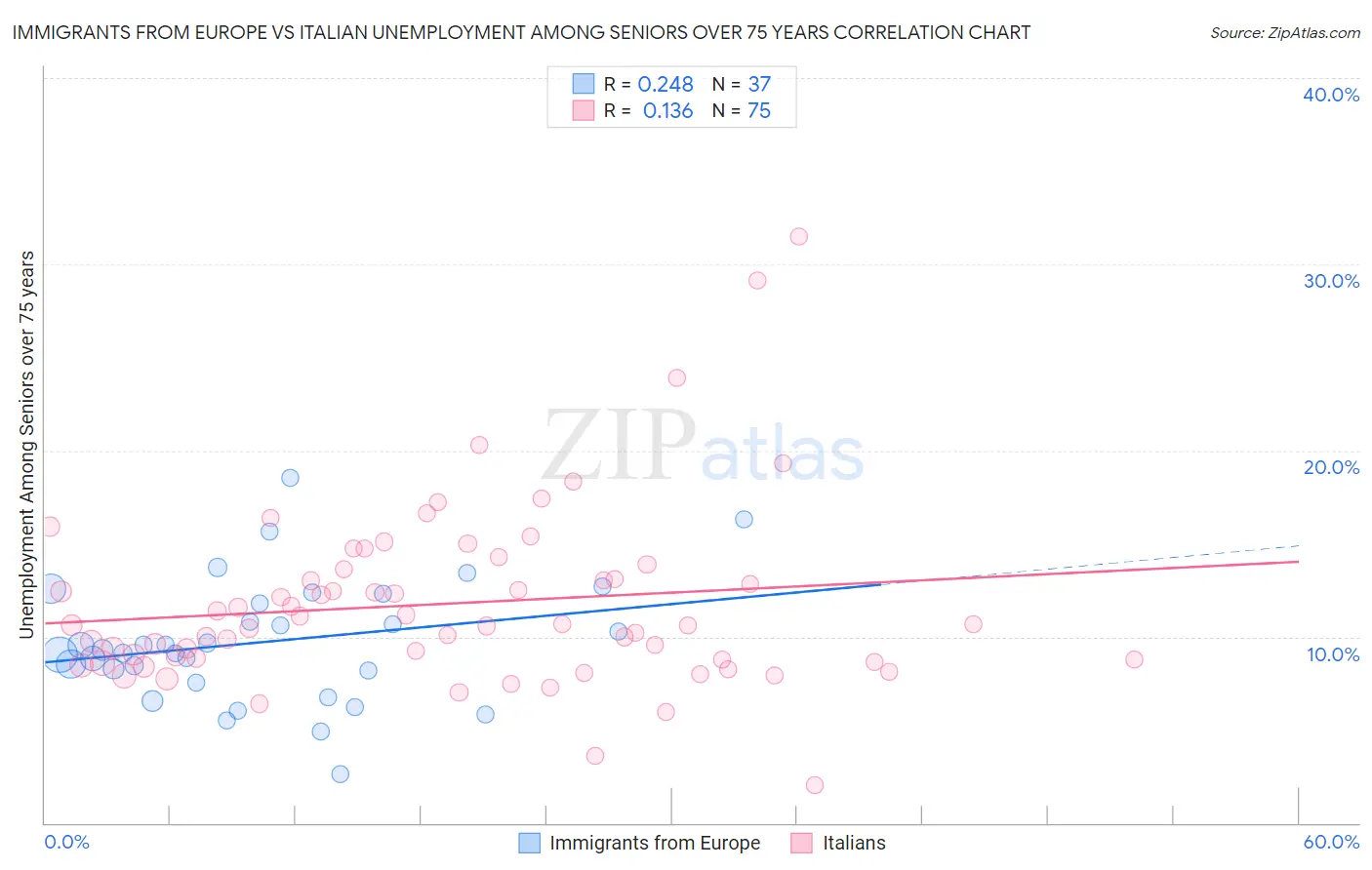 Immigrants from Europe vs Italian Unemployment Among Seniors over 75 years