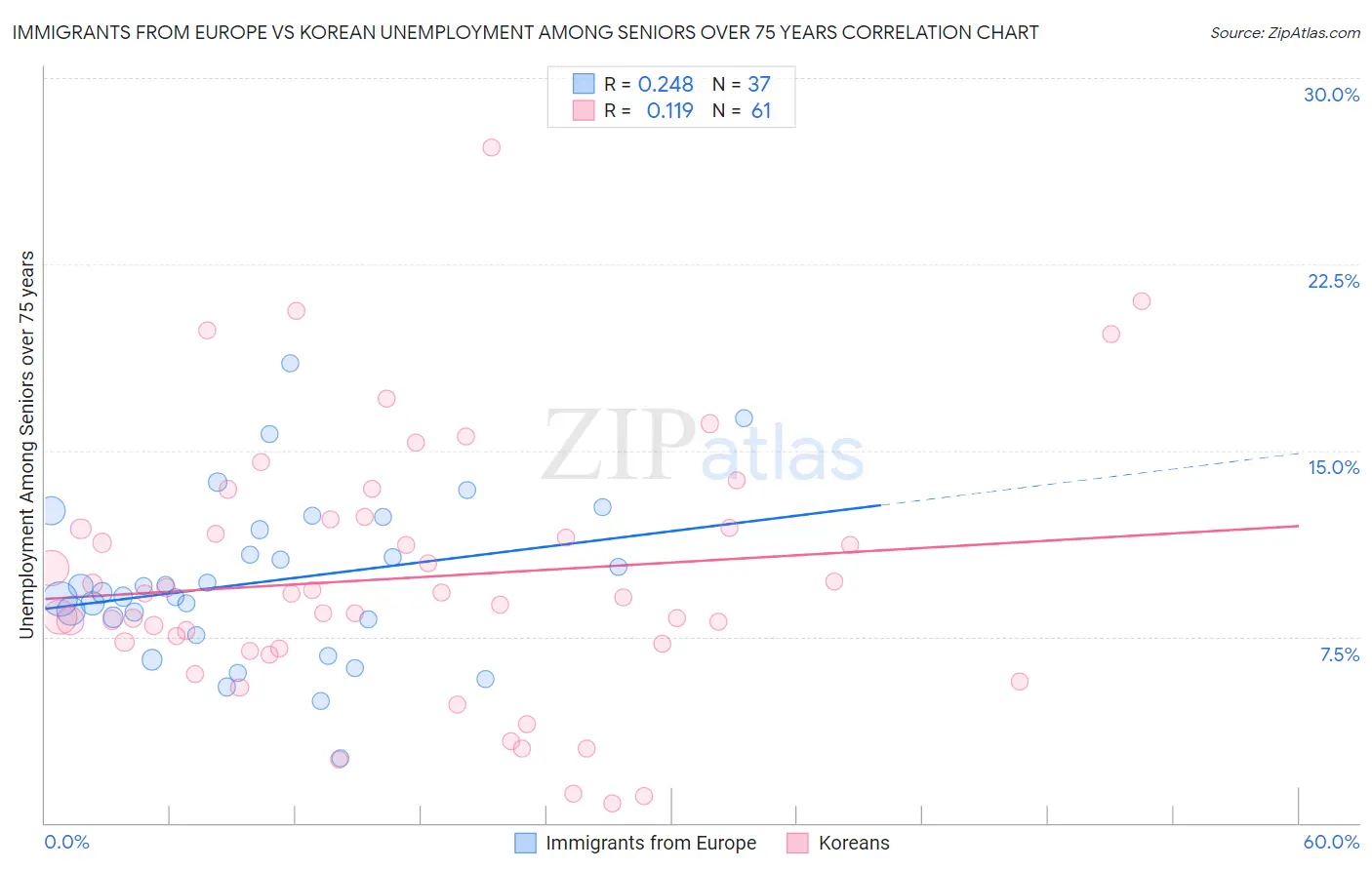 Immigrants from Europe vs Korean Unemployment Among Seniors over 75 years