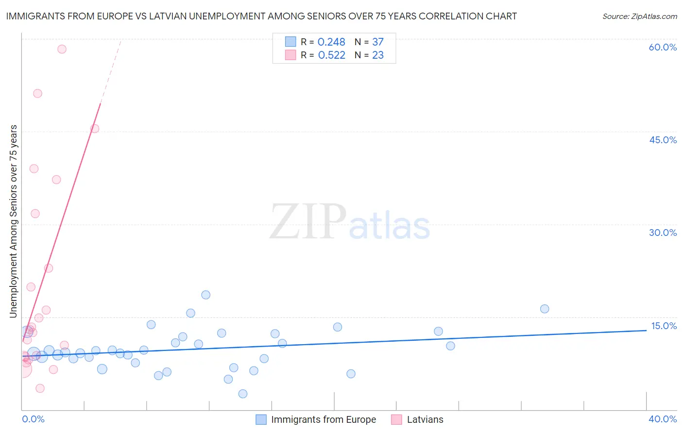 Immigrants from Europe vs Latvian Unemployment Among Seniors over 75 years