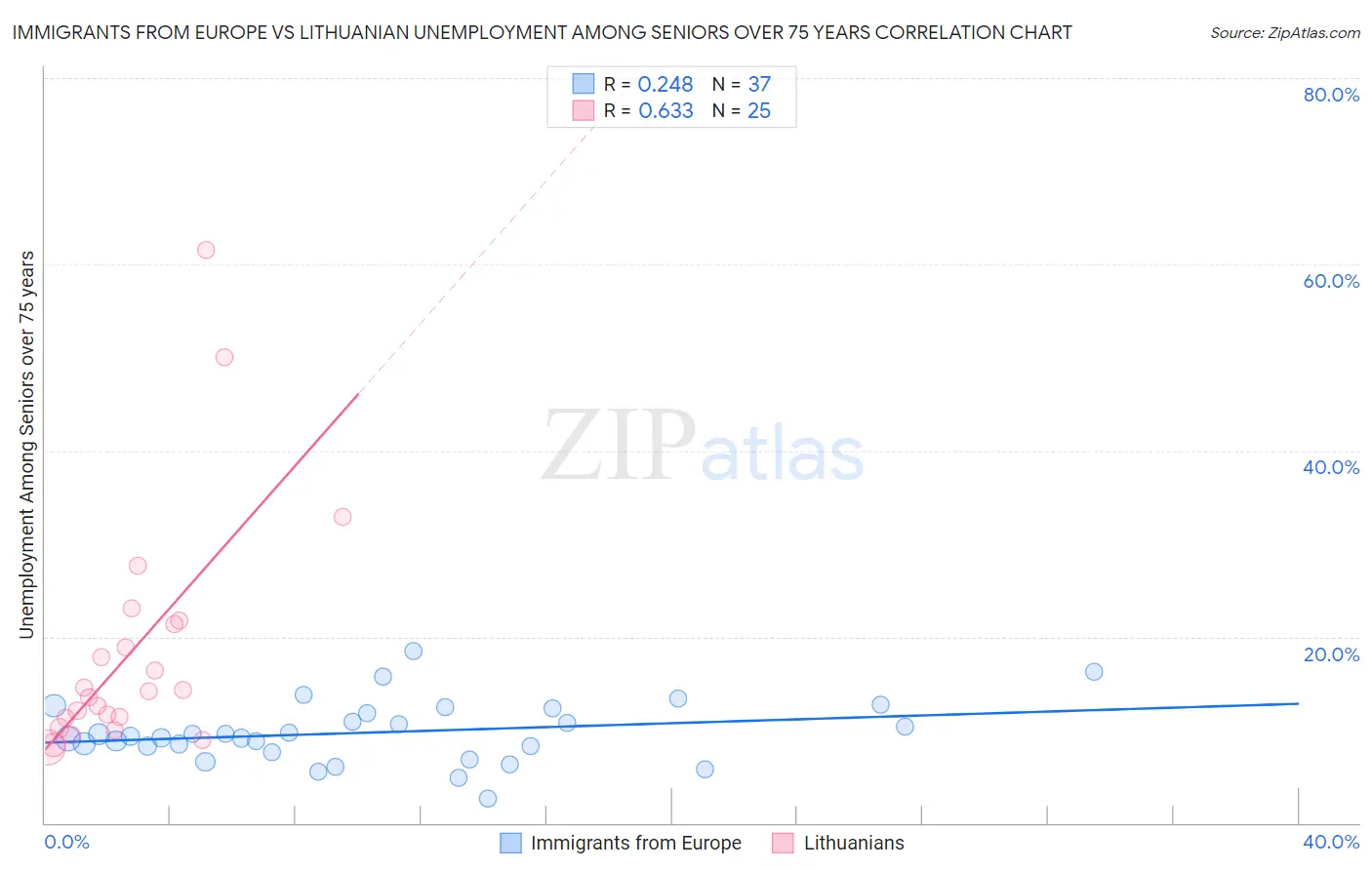 Immigrants from Europe vs Lithuanian Unemployment Among Seniors over 75 years