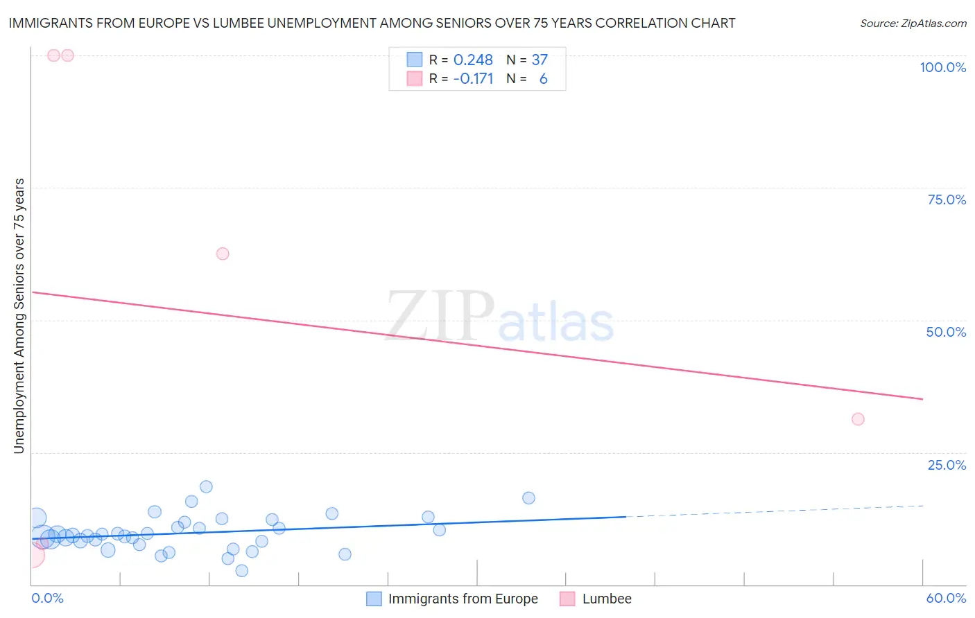 Immigrants from Europe vs Lumbee Unemployment Among Seniors over 75 years