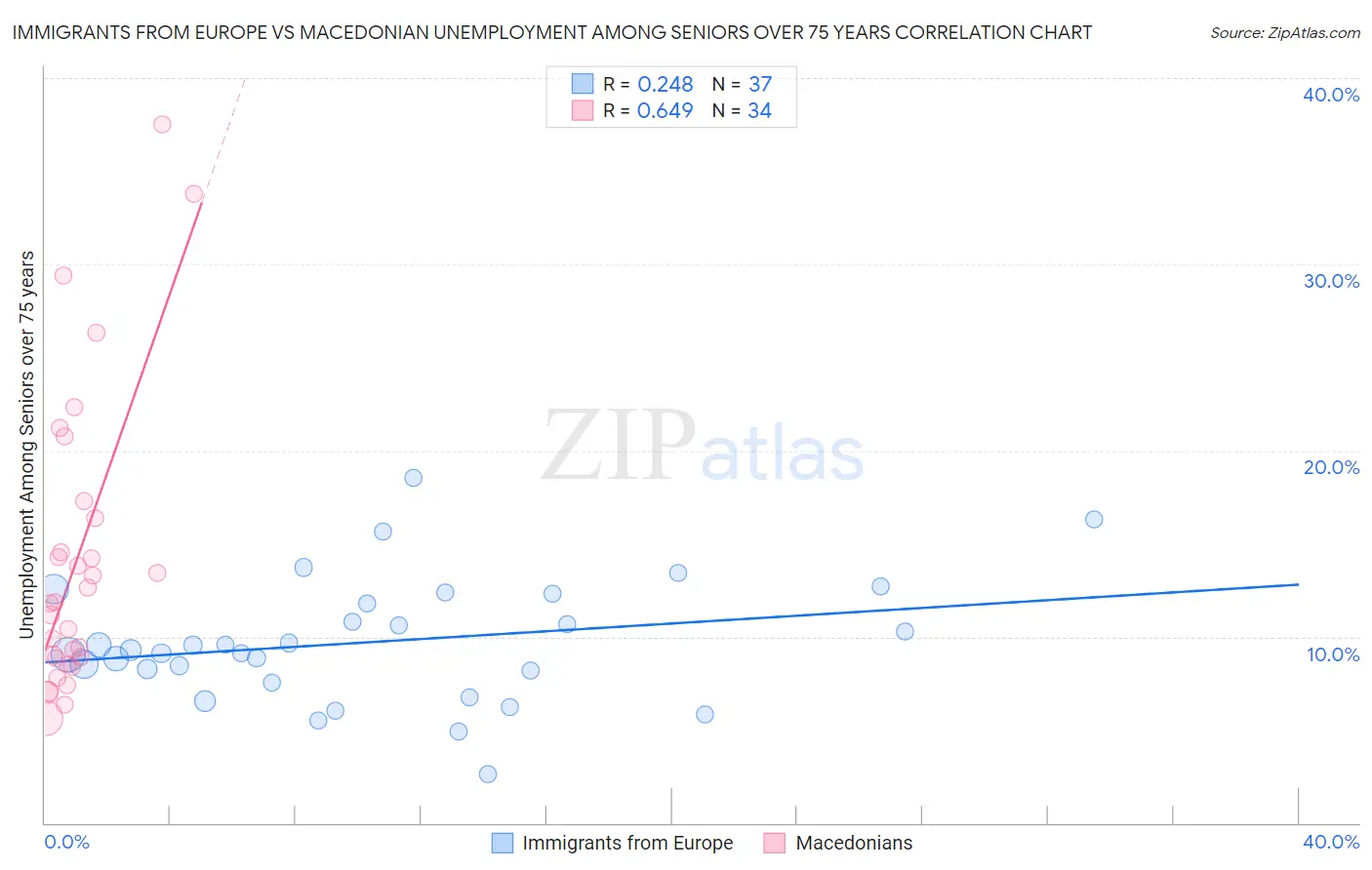 Immigrants from Europe vs Macedonian Unemployment Among Seniors over 75 years