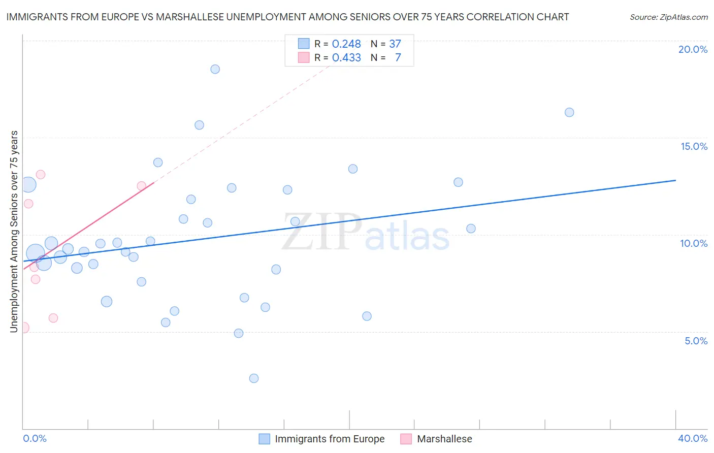 Immigrants from Europe vs Marshallese Unemployment Among Seniors over 75 years