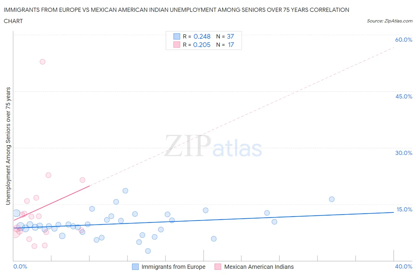 Immigrants from Europe vs Mexican American Indian Unemployment Among Seniors over 75 years