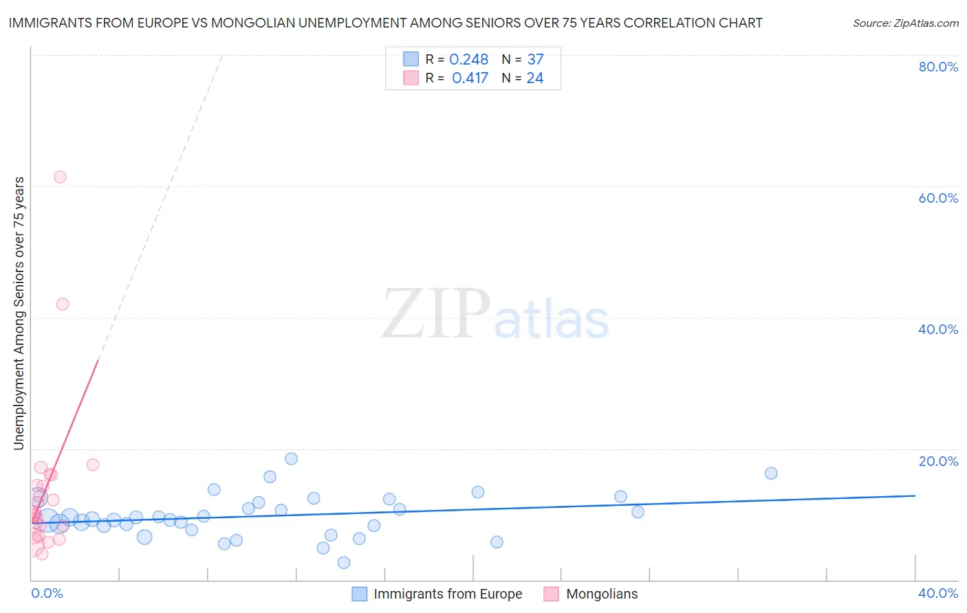 Immigrants from Europe vs Mongolian Unemployment Among Seniors over 75 years