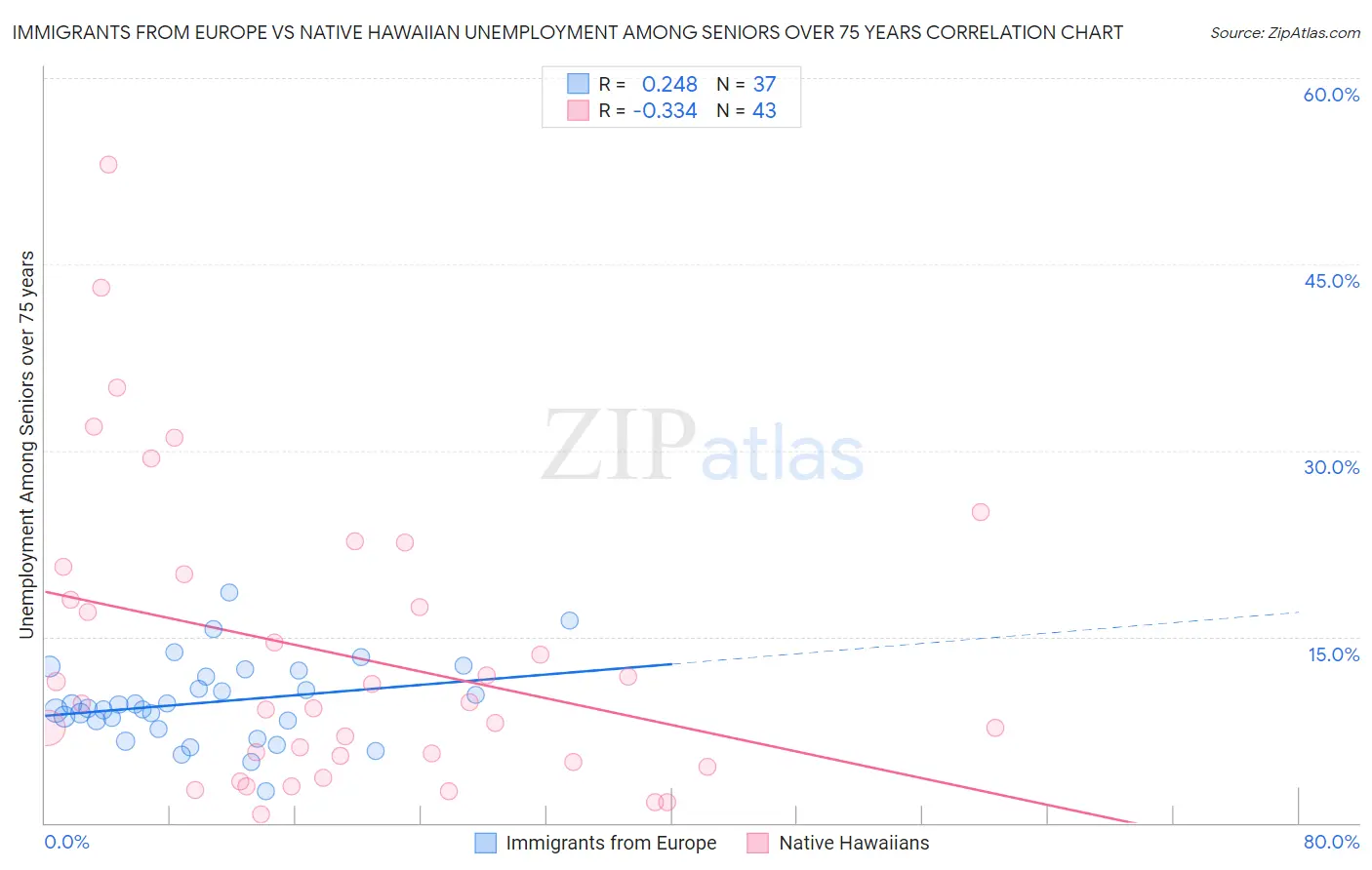 Immigrants from Europe vs Native Hawaiian Unemployment Among Seniors over 75 years