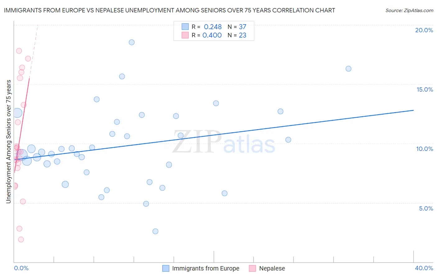 Immigrants from Europe vs Nepalese Unemployment Among Seniors over 75 years