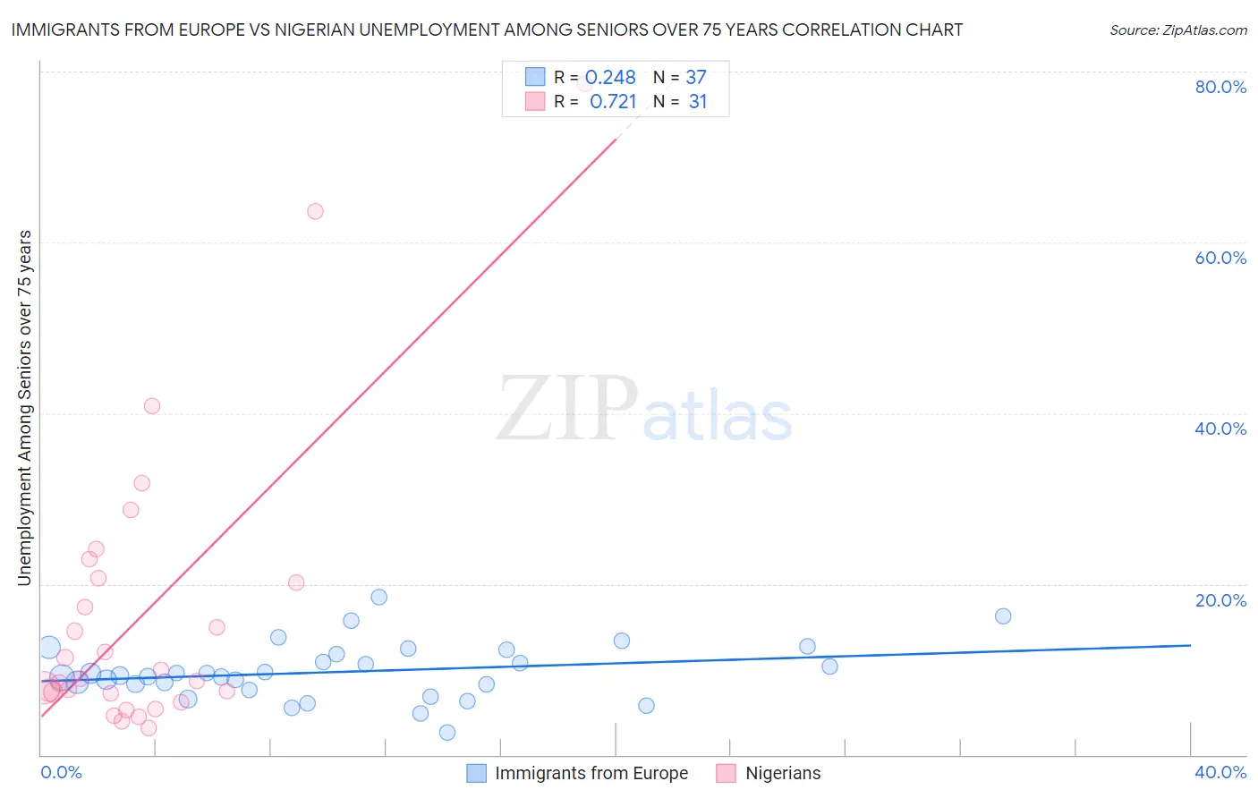 Immigrants from Europe vs Nigerian Unemployment Among Seniors over 75 years