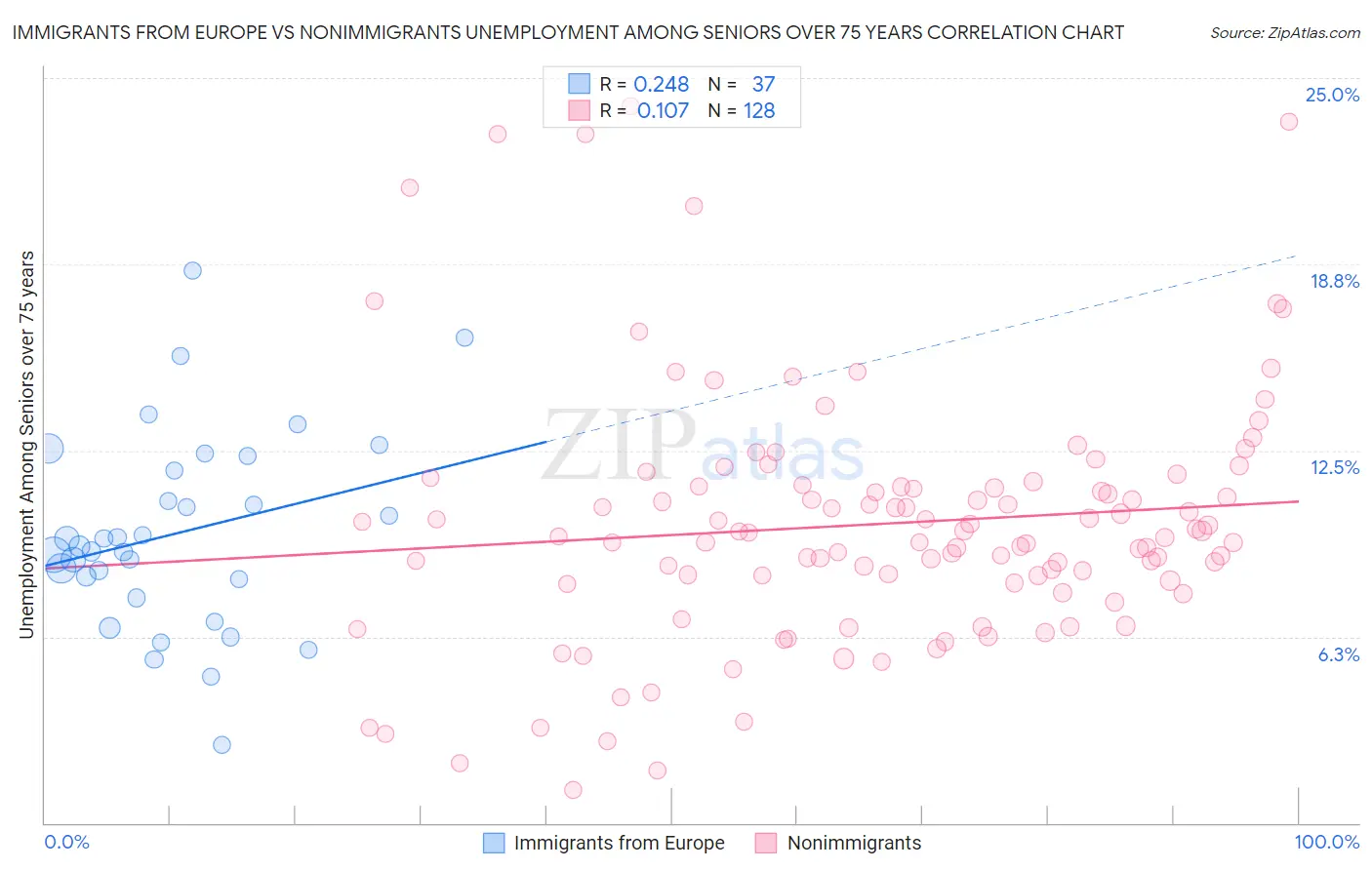 Immigrants from Europe vs Nonimmigrants Unemployment Among Seniors over 75 years