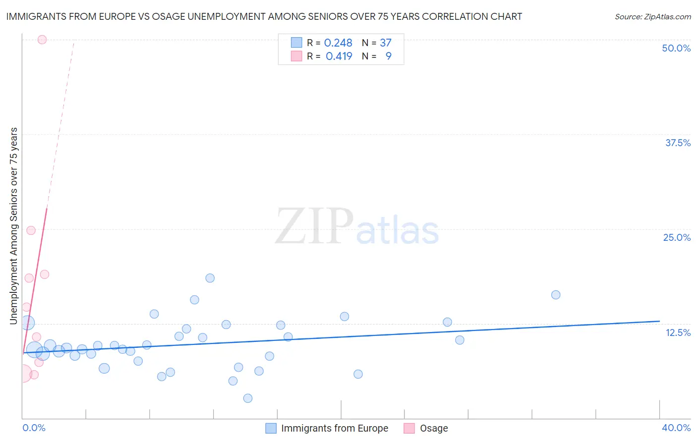 Immigrants from Europe vs Osage Unemployment Among Seniors over 75 years