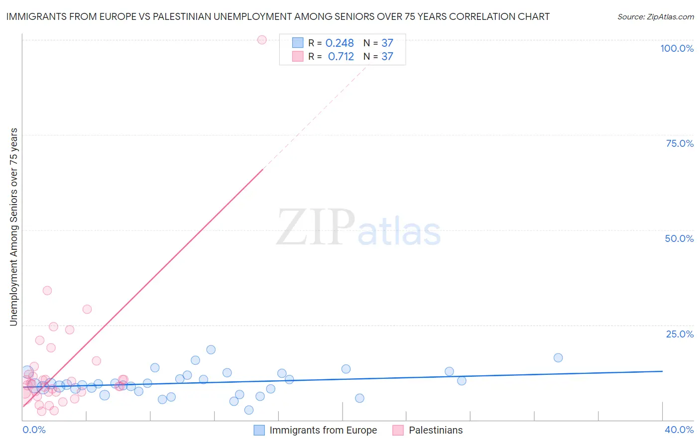 Immigrants from Europe vs Palestinian Unemployment Among Seniors over 75 years