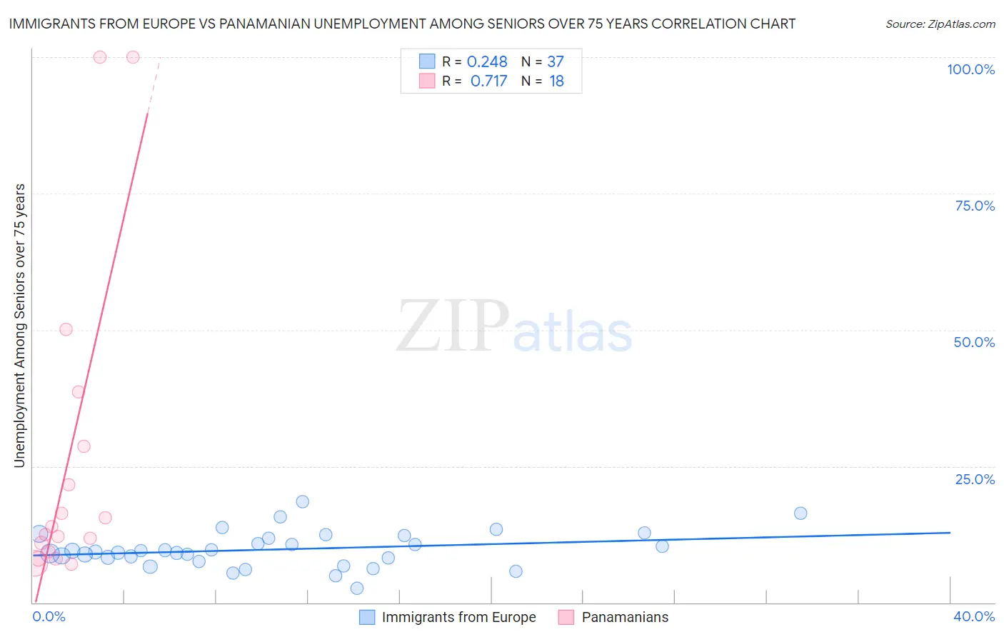 Immigrants from Europe vs Panamanian Unemployment Among Seniors over 75 years