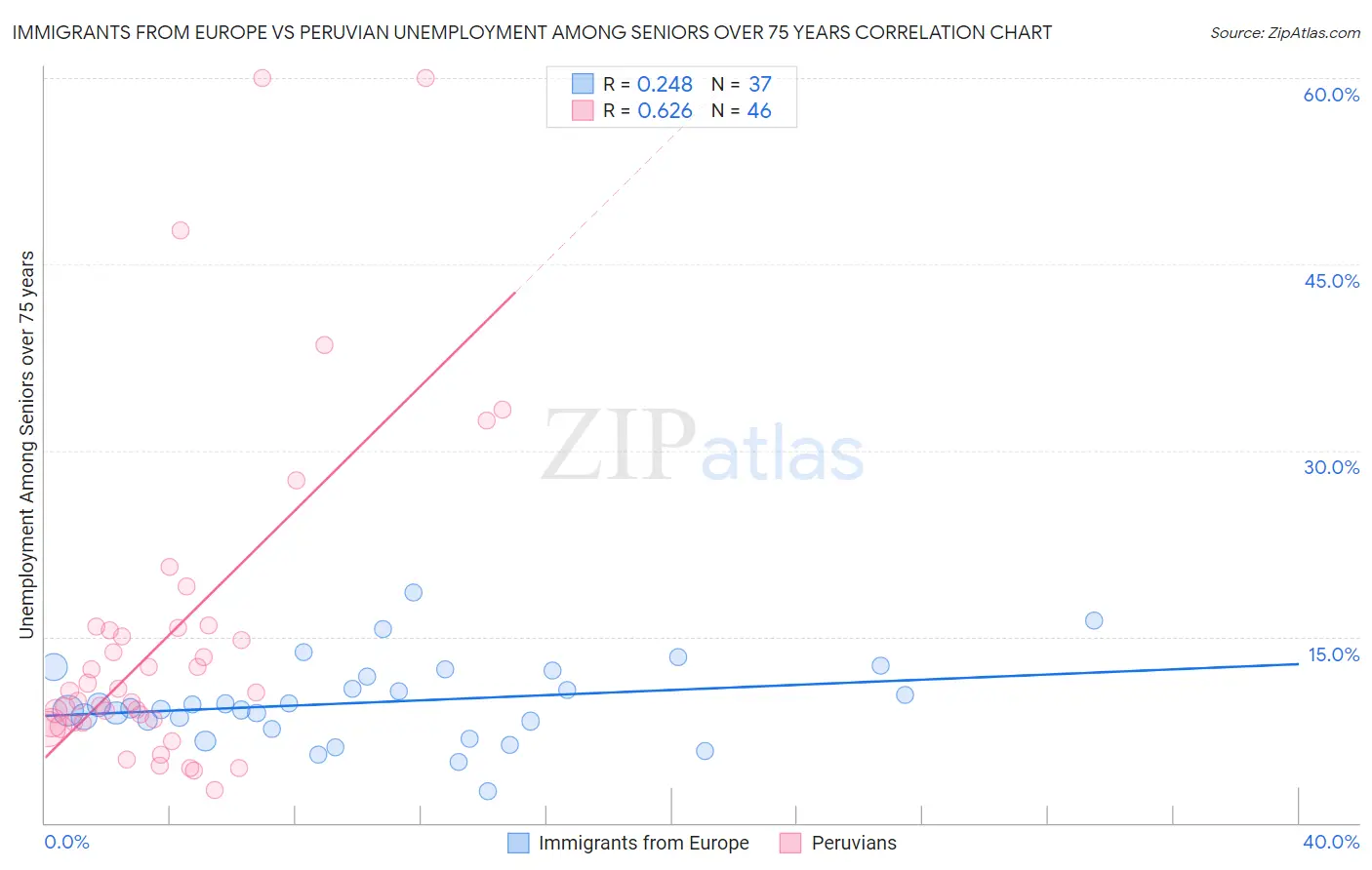 Immigrants from Europe vs Peruvian Unemployment Among Seniors over 75 years