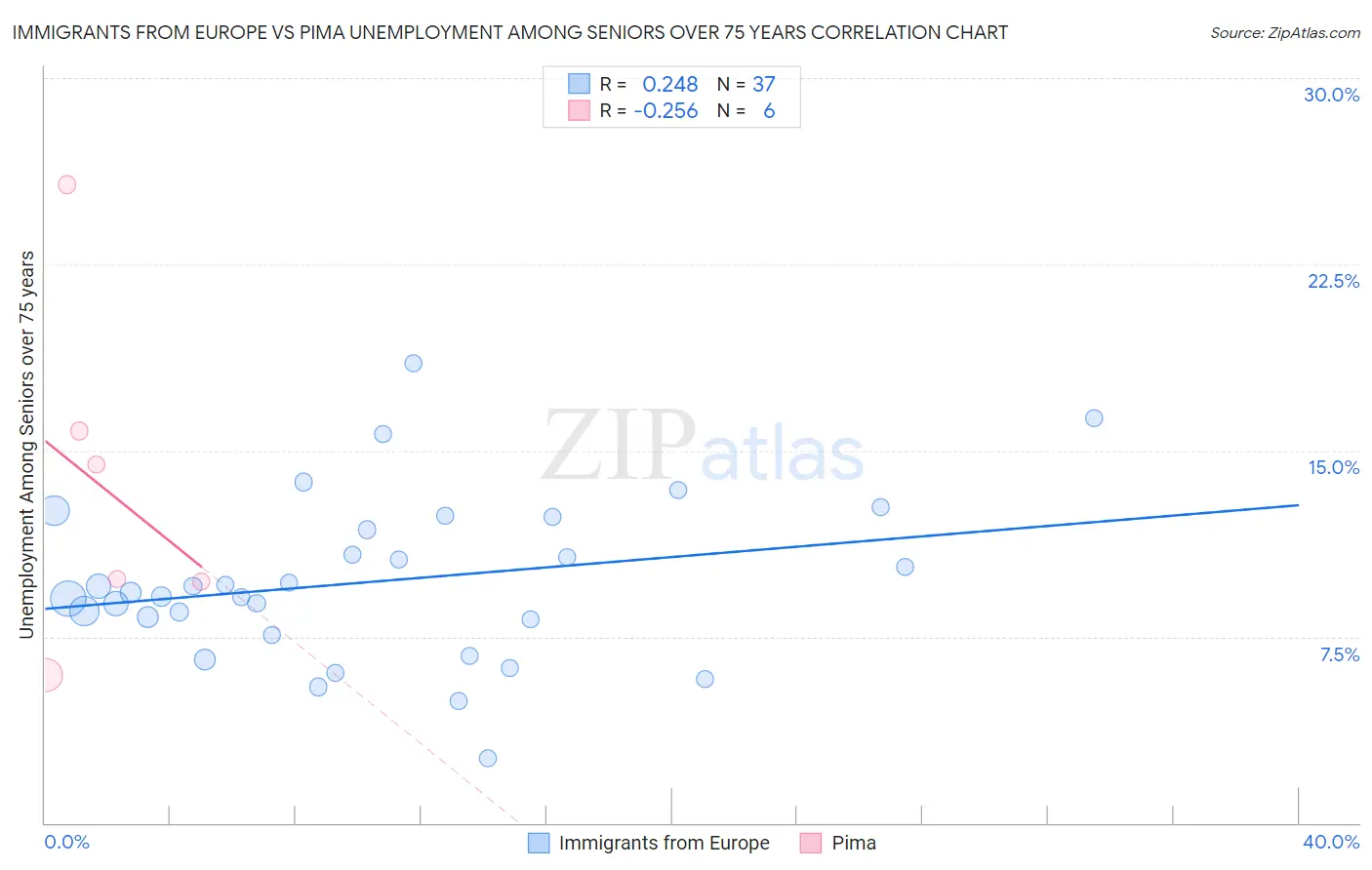 Immigrants from Europe vs Pima Unemployment Among Seniors over 75 years