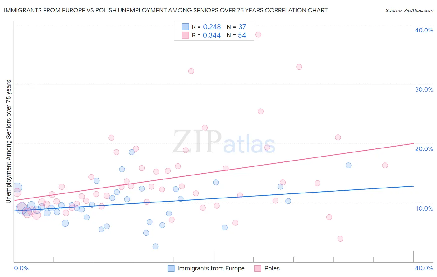 Immigrants from Europe vs Polish Unemployment Among Seniors over 75 years