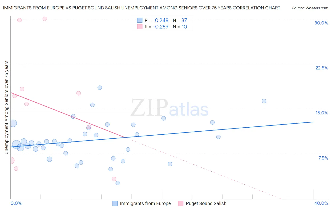 Immigrants from Europe vs Puget Sound Salish Unemployment Among Seniors over 75 years