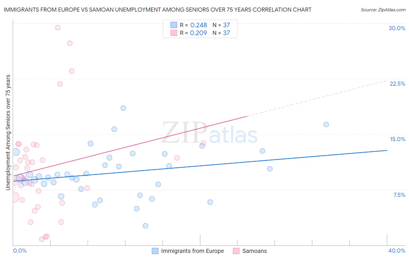 Immigrants from Europe vs Samoan Unemployment Among Seniors over 75 years
