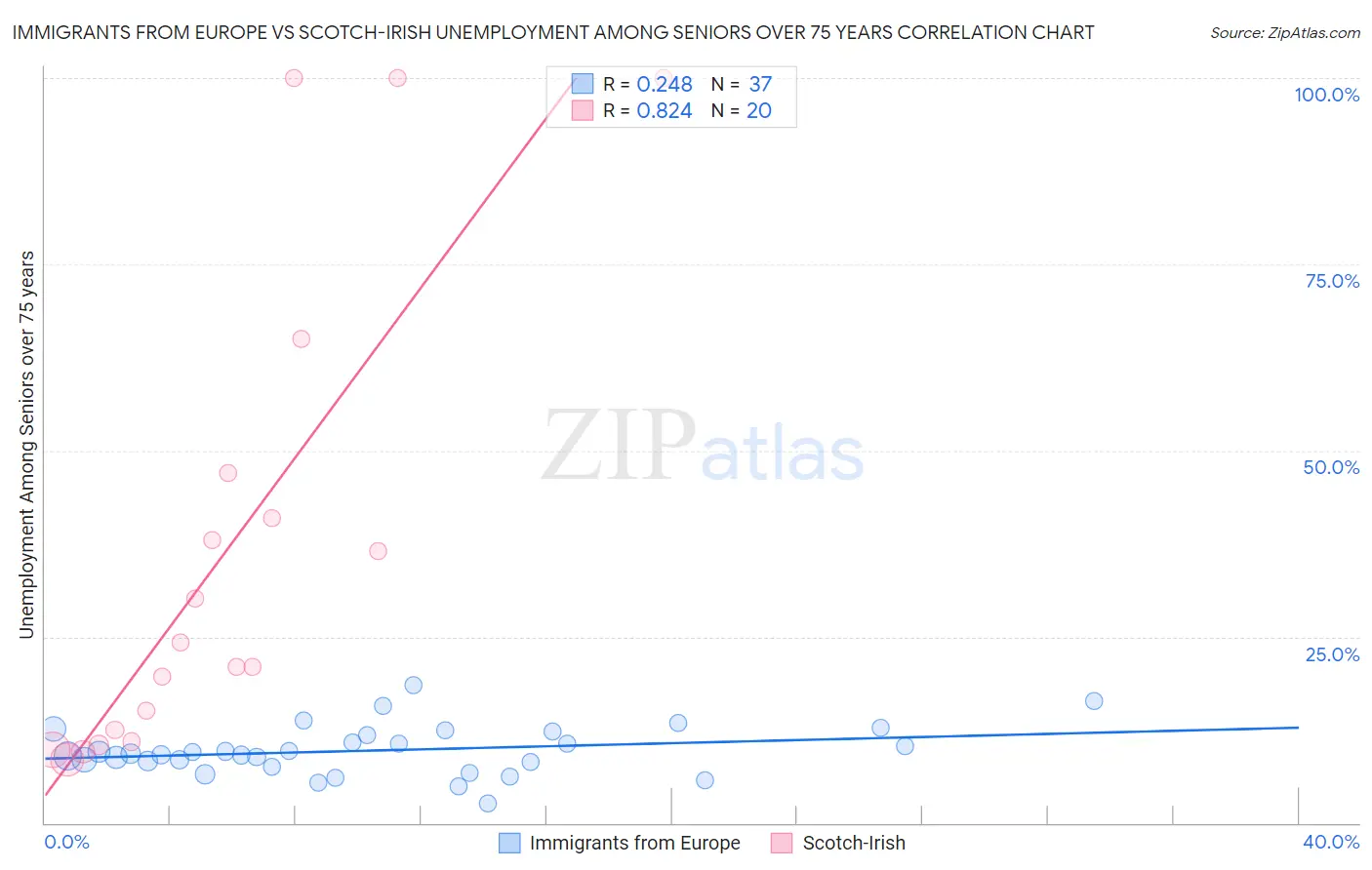Immigrants from Europe vs Scotch-Irish Unemployment Among Seniors over 75 years