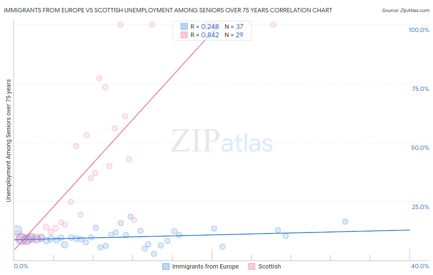 Immigrants from Europe vs Scottish Unemployment Among Seniors over 75 years
