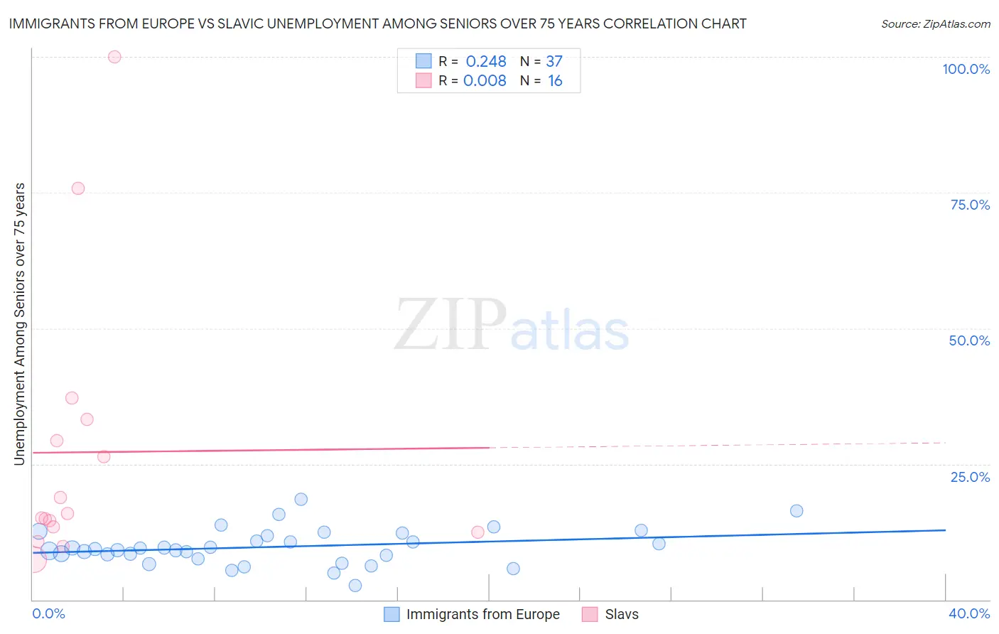 Immigrants from Europe vs Slavic Unemployment Among Seniors over 75 years