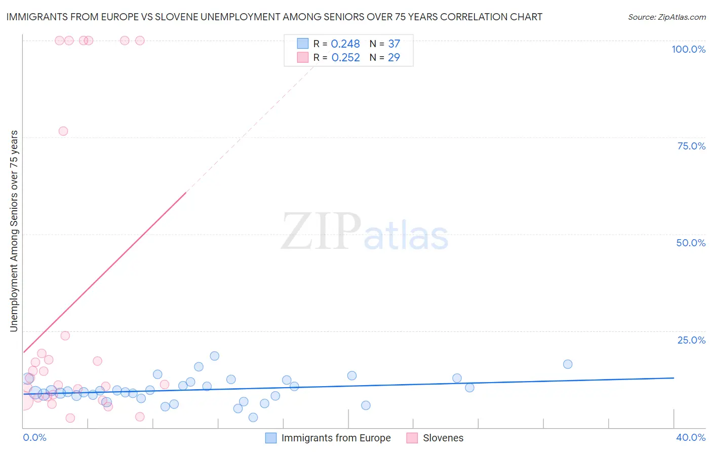 Immigrants from Europe vs Slovene Unemployment Among Seniors over 75 years