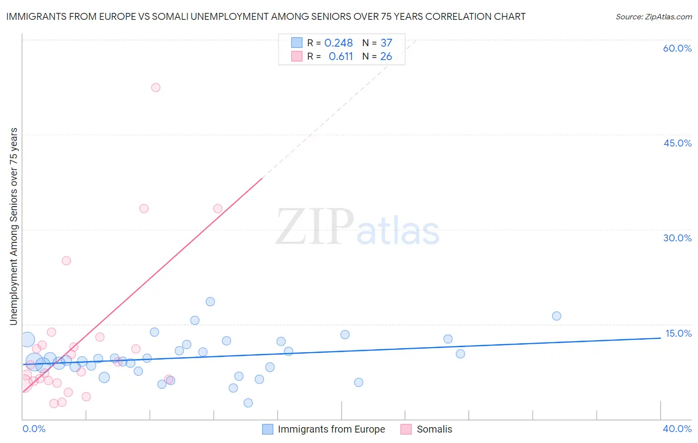 Immigrants from Europe vs Somali Unemployment Among Seniors over 75 years