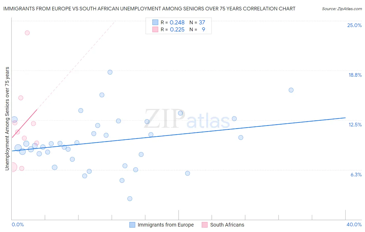 Immigrants from Europe vs South African Unemployment Among Seniors over 75 years