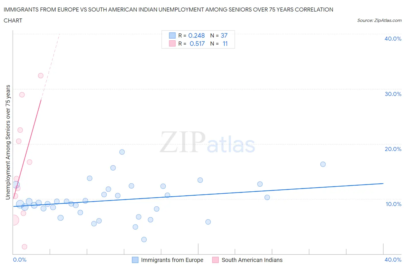 Immigrants from Europe vs South American Indian Unemployment Among Seniors over 75 years