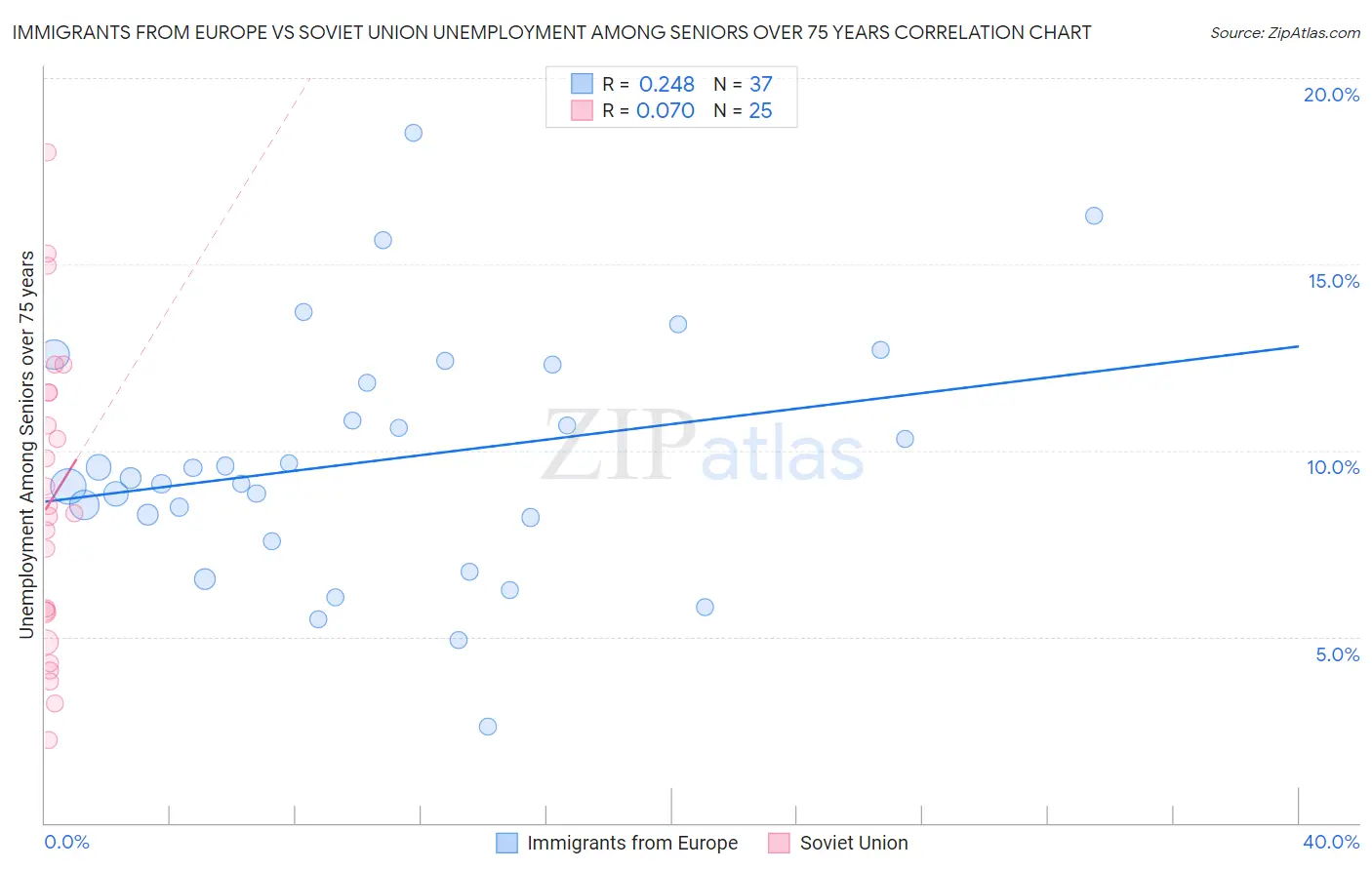 Immigrants from Europe vs Soviet Union Unemployment Among Seniors over 75 years