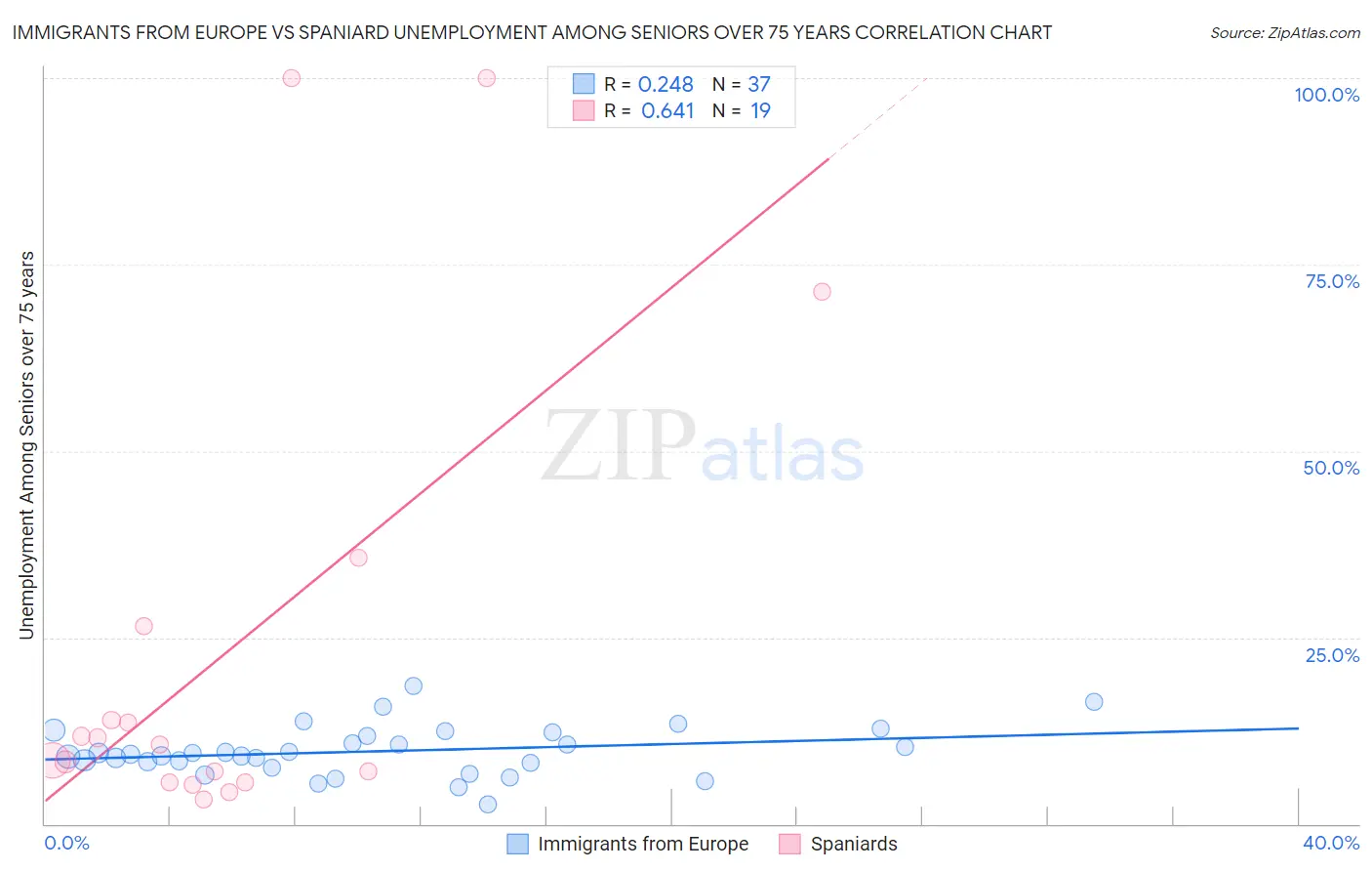 Immigrants from Europe vs Spaniard Unemployment Among Seniors over 75 years