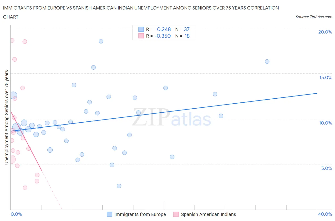 Immigrants from Europe vs Spanish American Indian Unemployment Among Seniors over 75 years