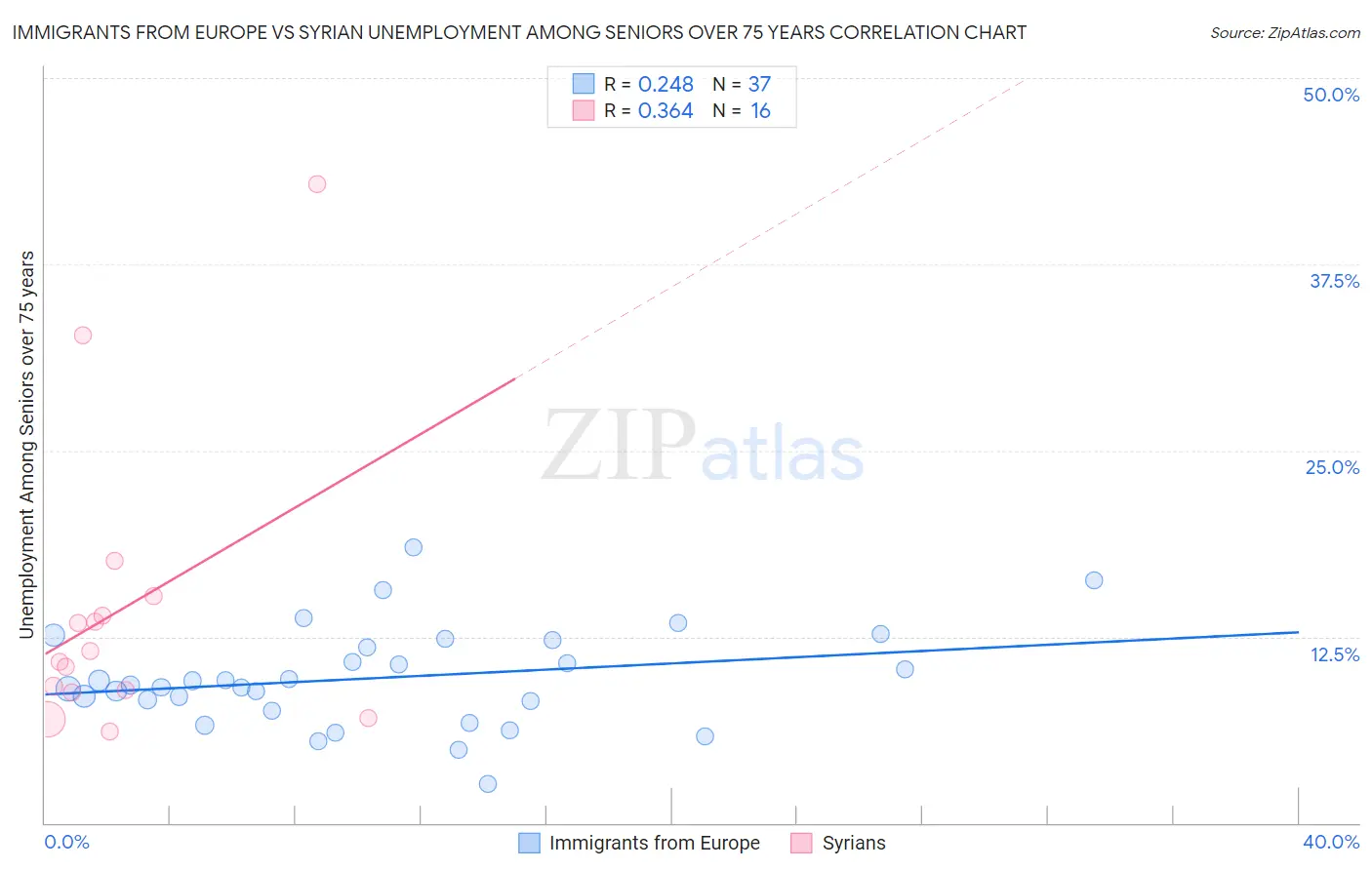 Immigrants from Europe vs Syrian Unemployment Among Seniors over 75 years