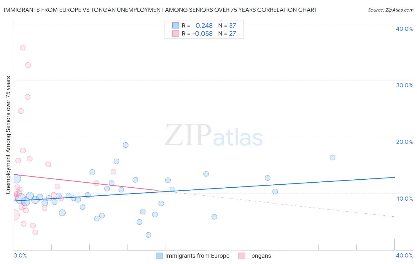 Immigrants from Europe vs Tongan Unemployment Among Seniors over 75 years